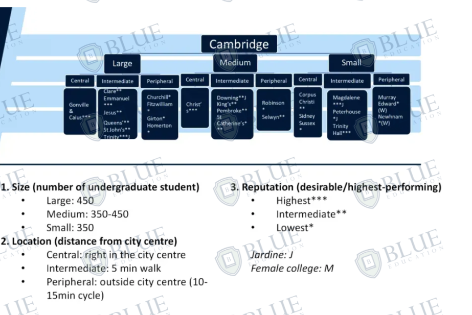 60+所牛津剑桥本科学院，中国学生怎么选？