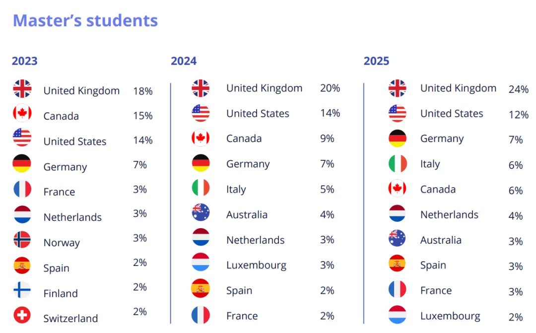《2025全球学生招生报告》出炉！英国凭什么登顶全球第一？最新报告深度解读，你的申请策略该变了！