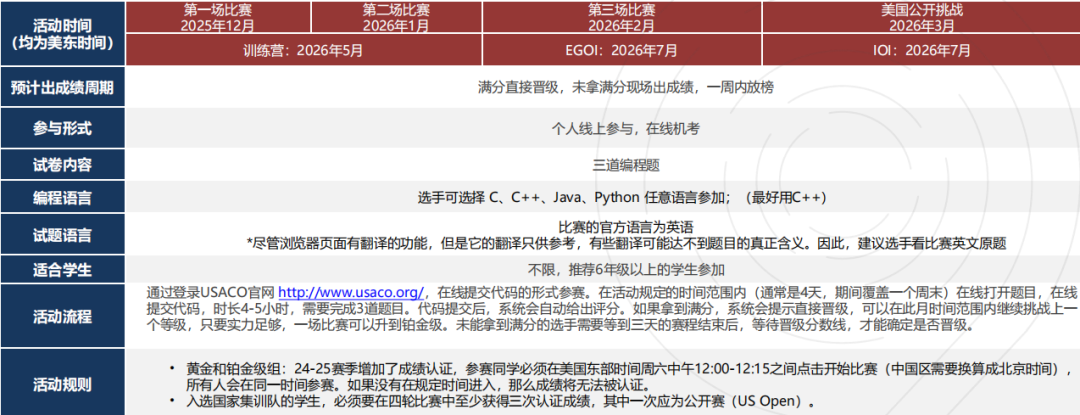 备赛 USACO计算机竞赛必看！2025 新规解读 /各年级冲刺计划 / 高分技巧一文讲透~