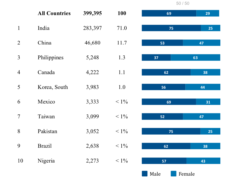 深度 | 美国移民局H-1B签证年度报告：性别失衡、国籍集中、行业依赖，谁是赢家？