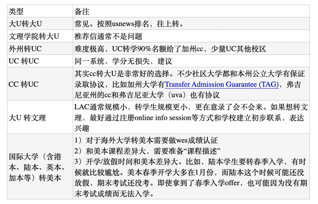 美国本科转学攻略