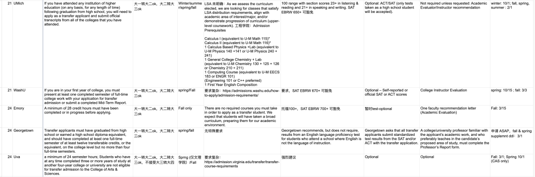美国本科转学攻略