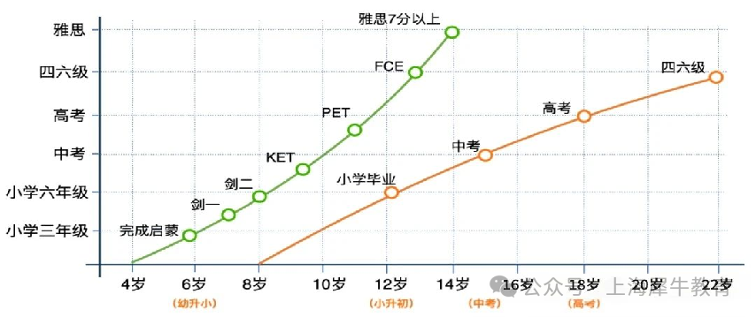为什么选择KET/PET?上海中考英语课改给出了答案