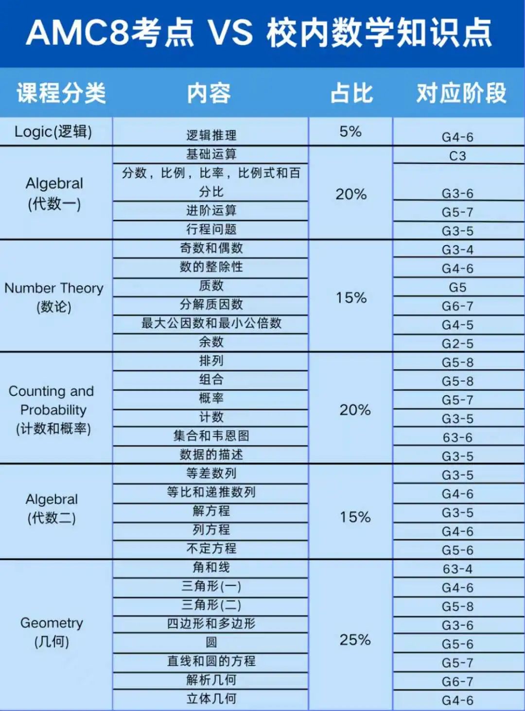 北京上海成都名校生都在偷偷备考AMC8？AMC8数学竞赛有用吗？培训机构哪家好？
