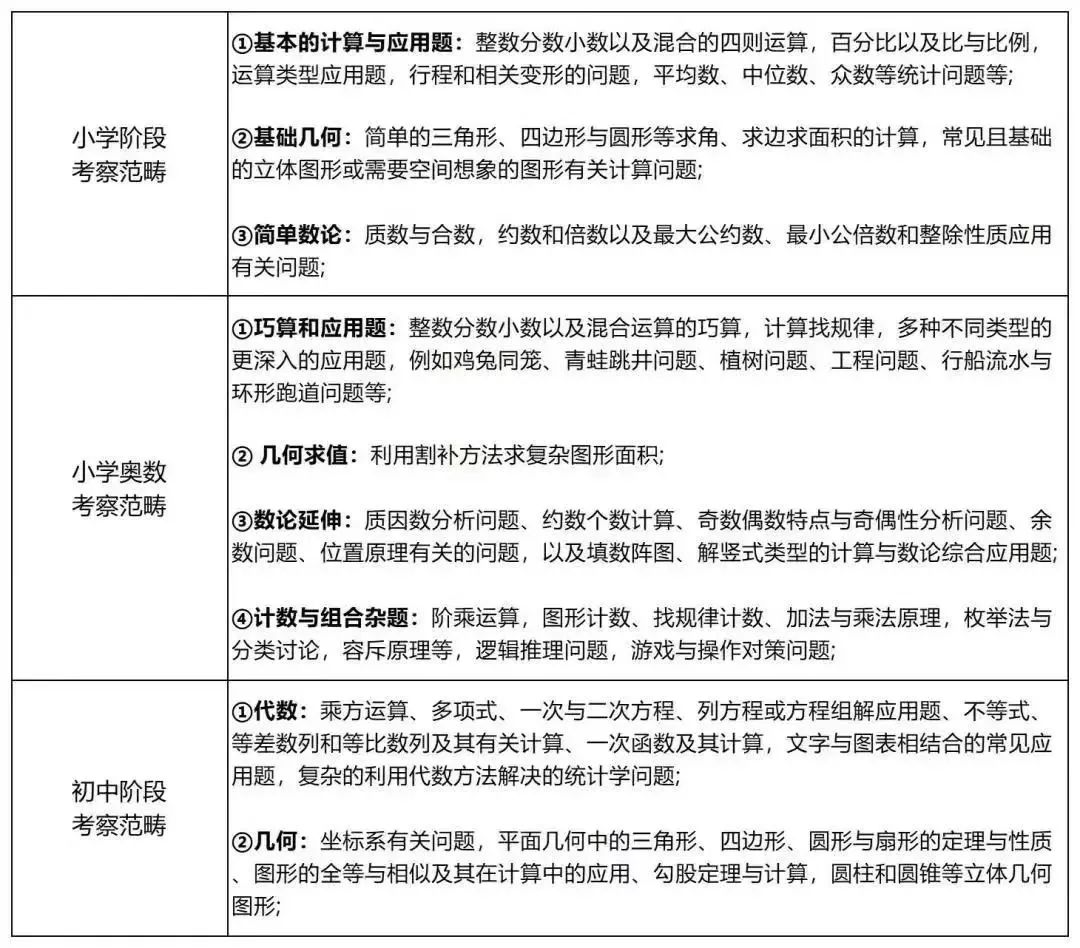 AMC8数学竞赛和希望杯区别在哪？适合几年级学生参加？附AMC8数学竞赛培训课程！