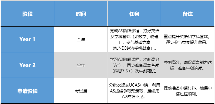 选择Alevel脱产全日制必看的五个注意事项！留学新捷径，附脱产机构~