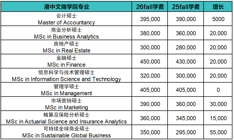港校学费疯涨，英镑汇率飙升！26Fall留子：别再抢钱了！