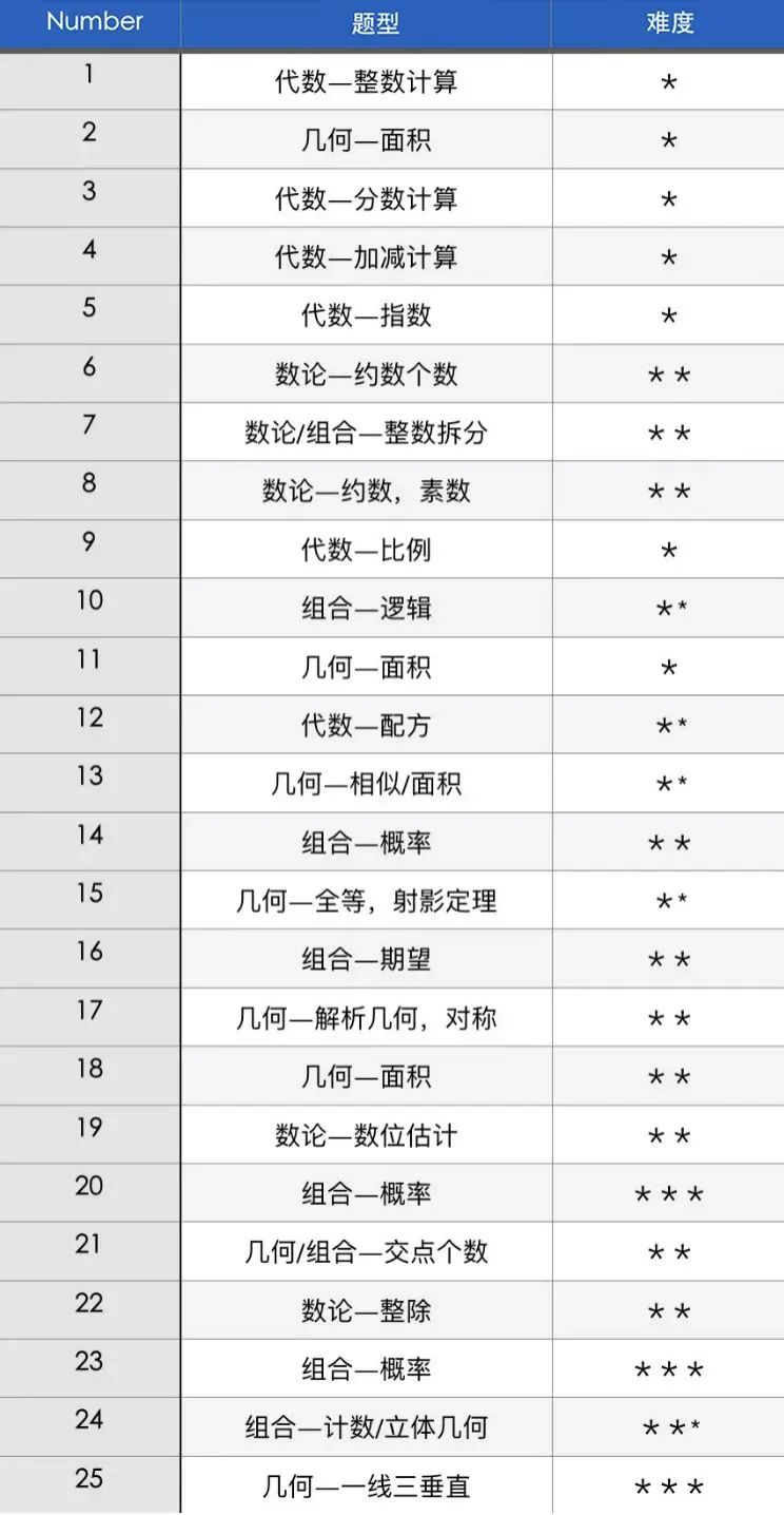 AMC10竞赛A卷和B卷的区别是什么？应该如何选择？附AMC10培训课程