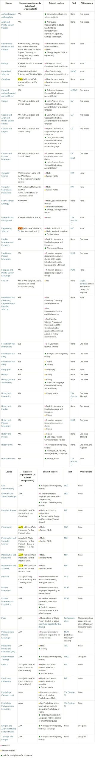 2026Fall G5 这些专业卡死 A*A*A A-level要求最高的专业盘点全名单！