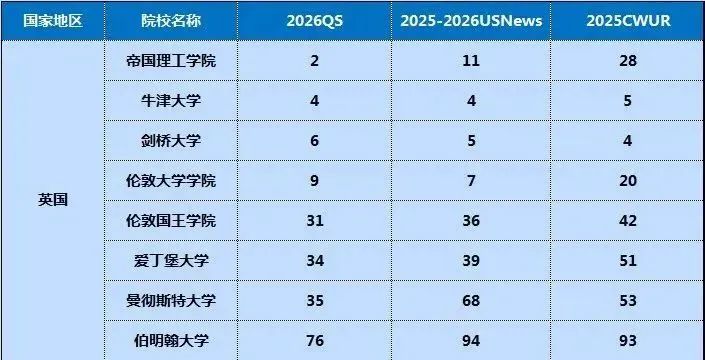 最新QS/USNews/CUWR三榜对比：哪些大学稳居世界百强？