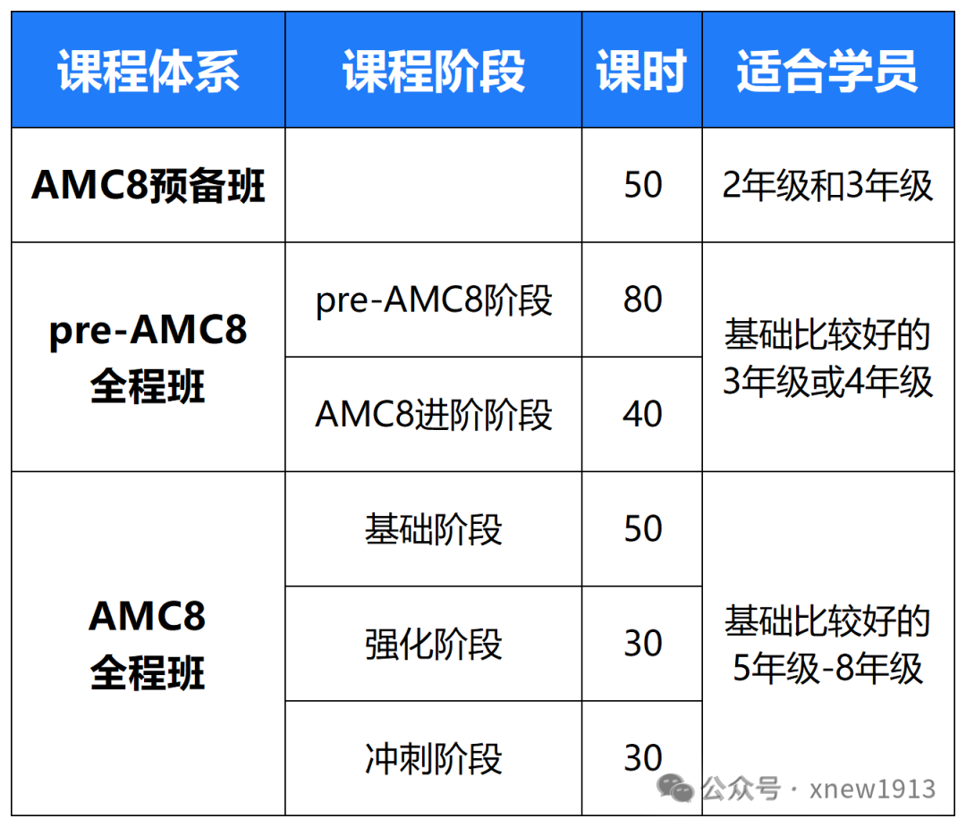 考AMC8数学竞赛能助力小升初择校吗？有规划的家长已经偷偷备考AMC8了！
