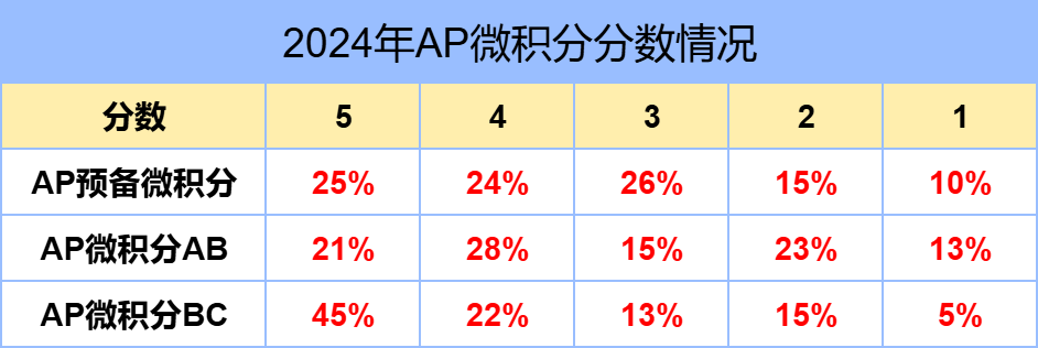 AP微积分潜规则！超高五分率≠好学！掌握这些备考技巧是关键！