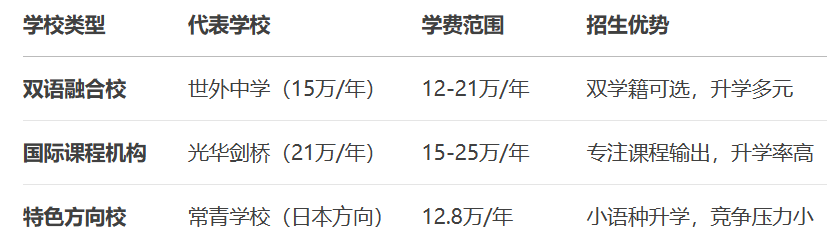 中考滑档 想走体制外哪些上海国际学校可选？