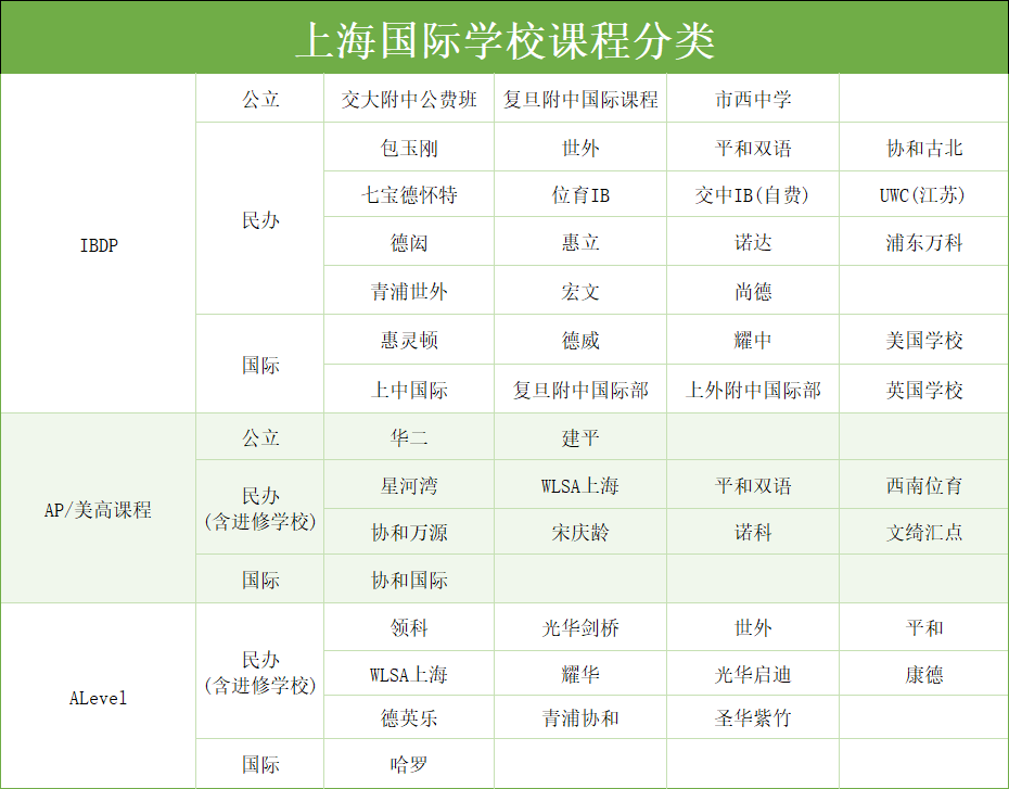 中考滑档， 想走体制外，哪些上海国际学校可选？