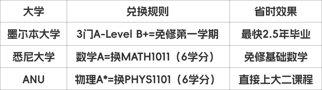 A-Level成绩全球“变现”指南：从英国免修到美国换学分，一篇全搞定！