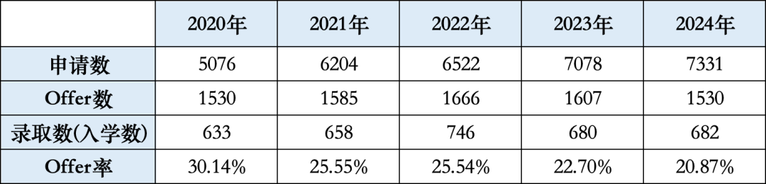 帝国理工学院近5年申请数据曝光！2000+录取者成绩揭示趋势！
