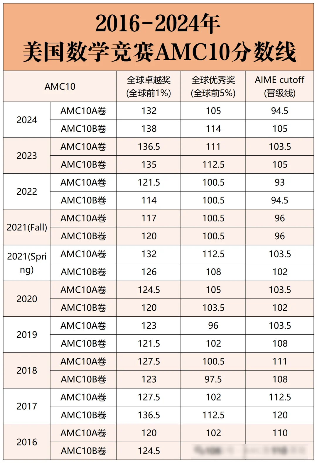 太全了！一文讲透AMC10数学竞赛——MIT官方认证的国际名校入场券！
