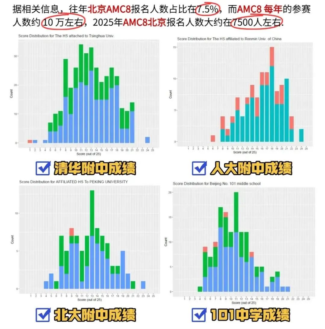 北京还有家长不知道？AMC8数学竞赛对海淀六小强&小升初择校&重点班作用这么大！附培训课程！