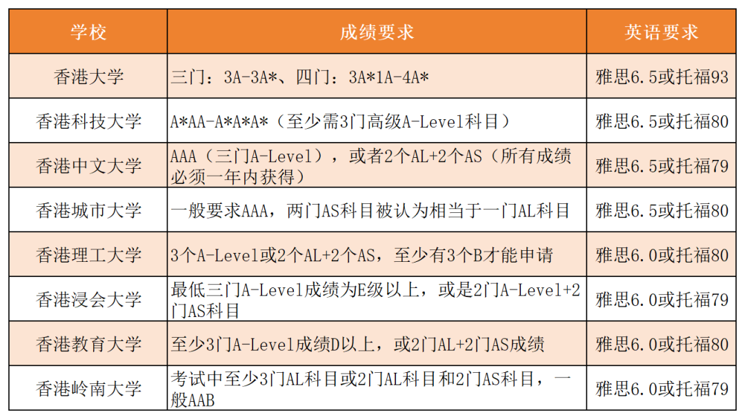 ALEVEL体系申请香港本科成绩要求汇总，计划香港留学的家庭速看