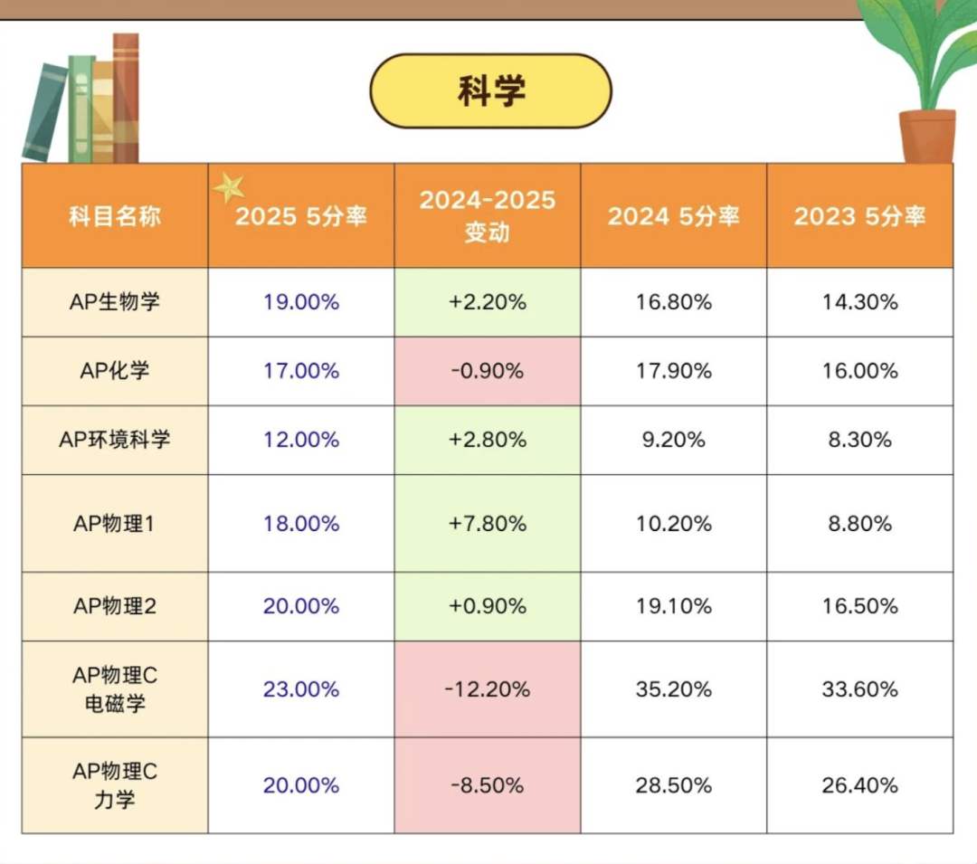 【AP 2025】成绩全面出炉：最新 AP 考情趋势解析！大家准备好查分了吗？