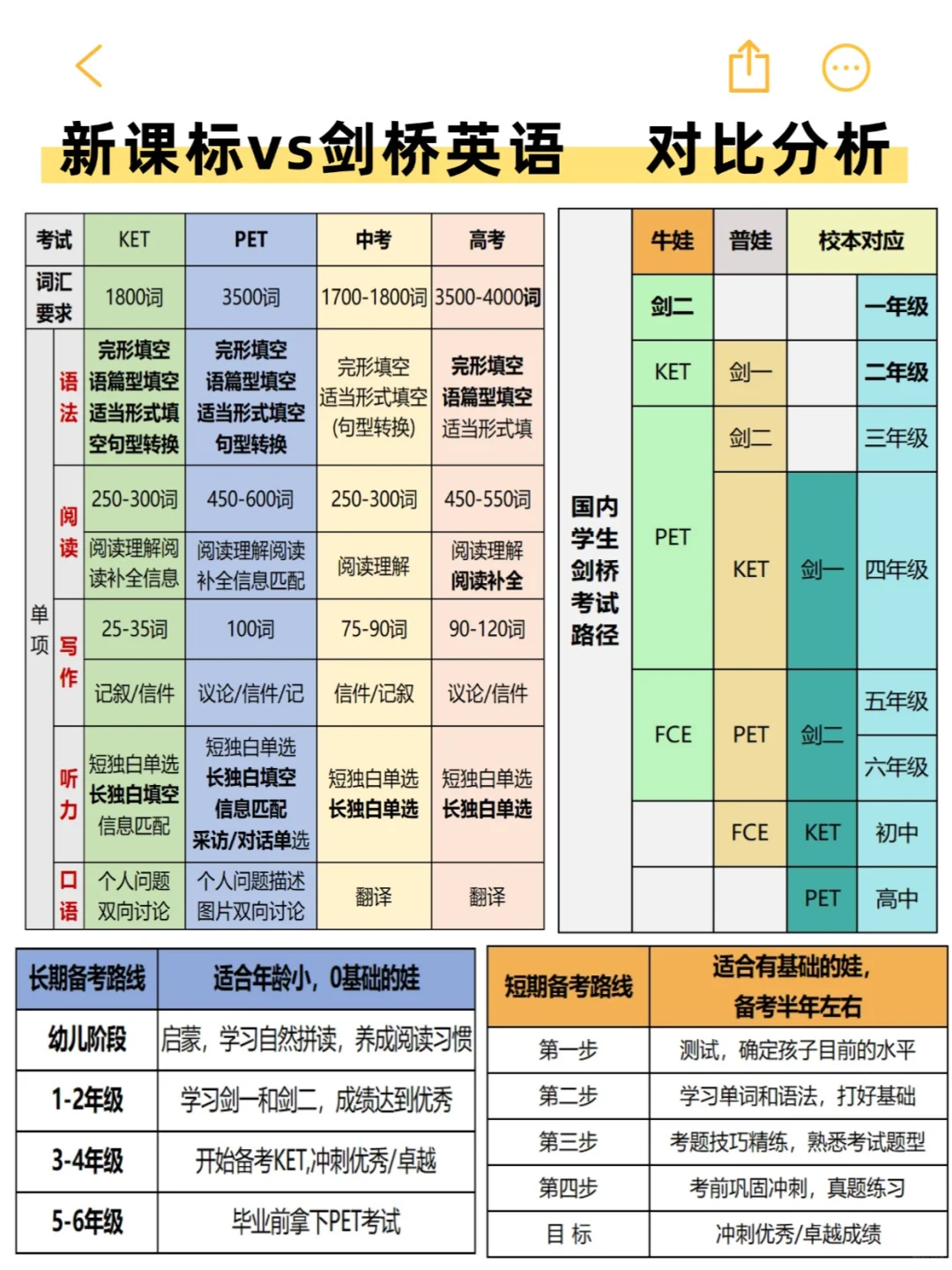 小学英语新课标的尽头居然是KET？新课标 VS KET哪个更难?