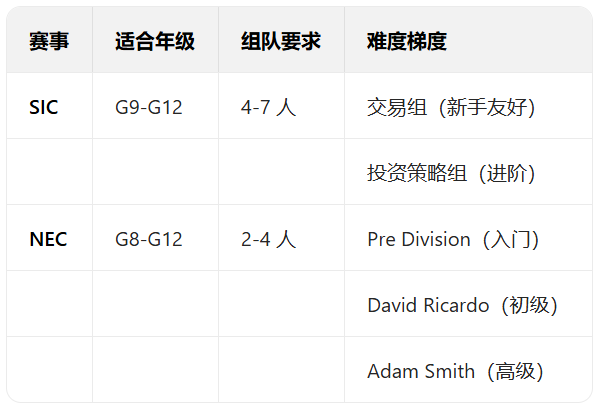 选SIC还是NEC？G7-G11新手商赛对比指南+超强备赛攻略！