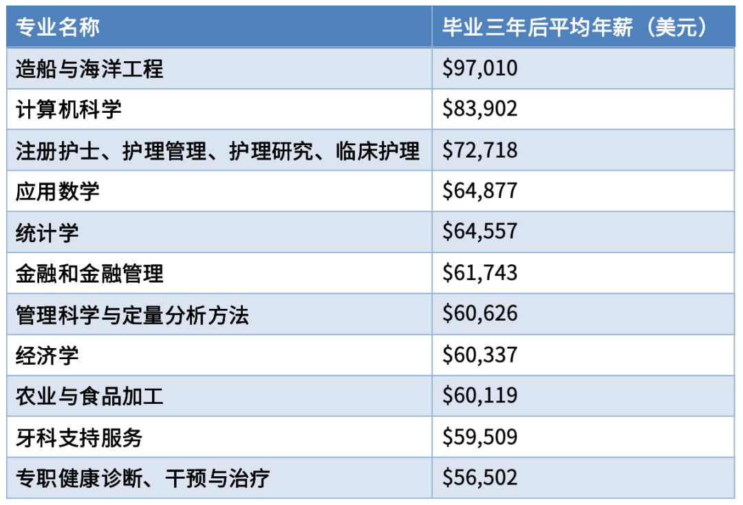 美国留学专业选择全指南：如何找到你的方向？