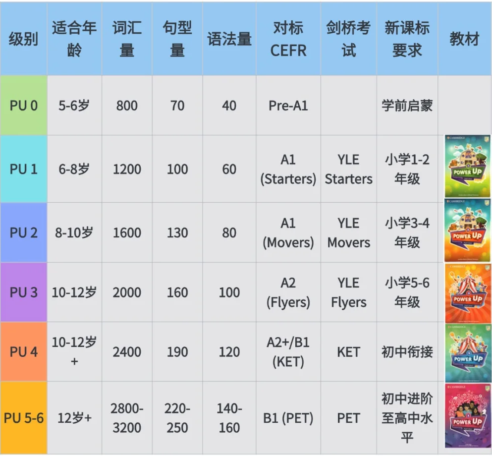 为什么选择Power Up教材衔接新课改？因其和新课标的要求高度契合