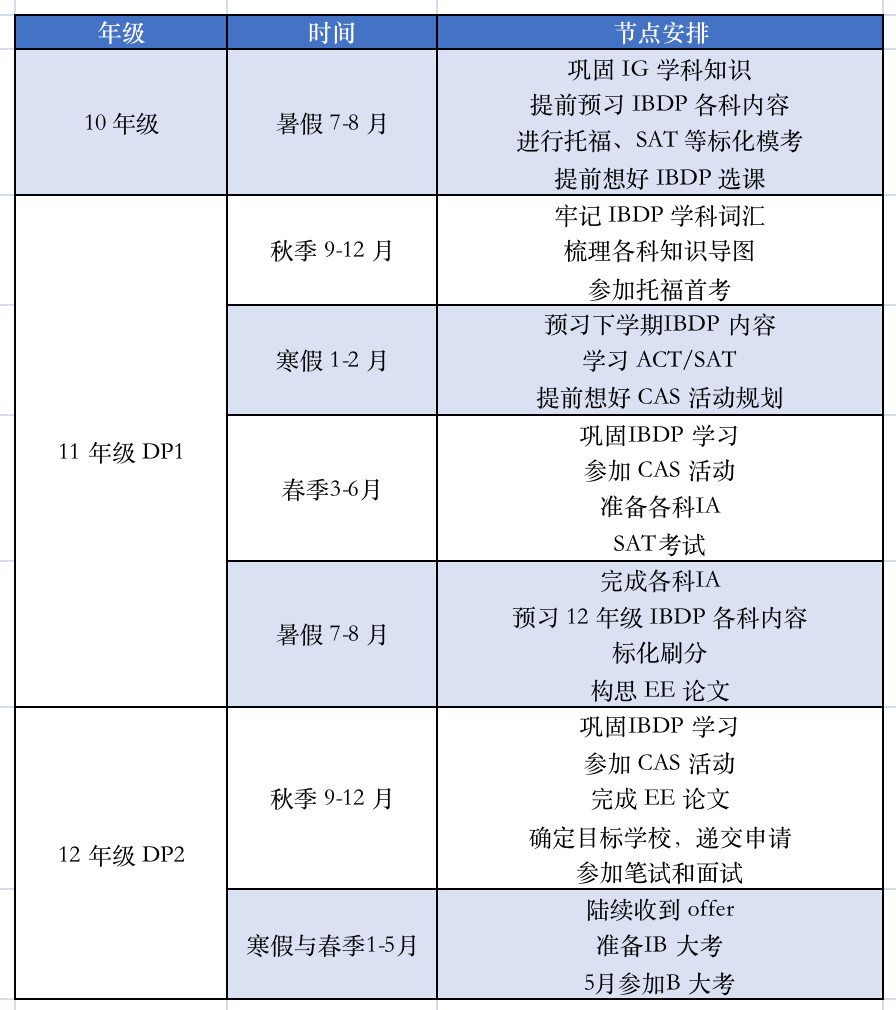 IGCSE和IBDP课程有什么区别？90%学生忽略这3个断崖式差距！附IB培训课程介绍