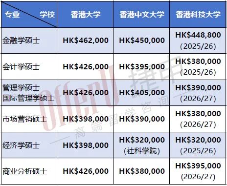 现在港前三商科的学费有多夸张？赶超英澳！