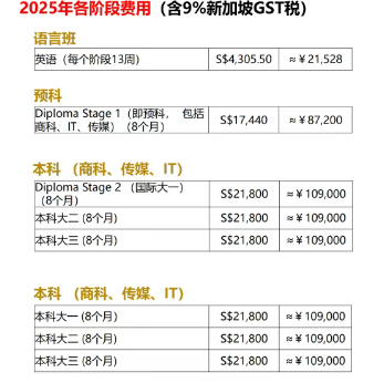 更低廉的学费！最低12万/年总费用！数一数澳洲大学的海外校区更适合追求性价比的你！