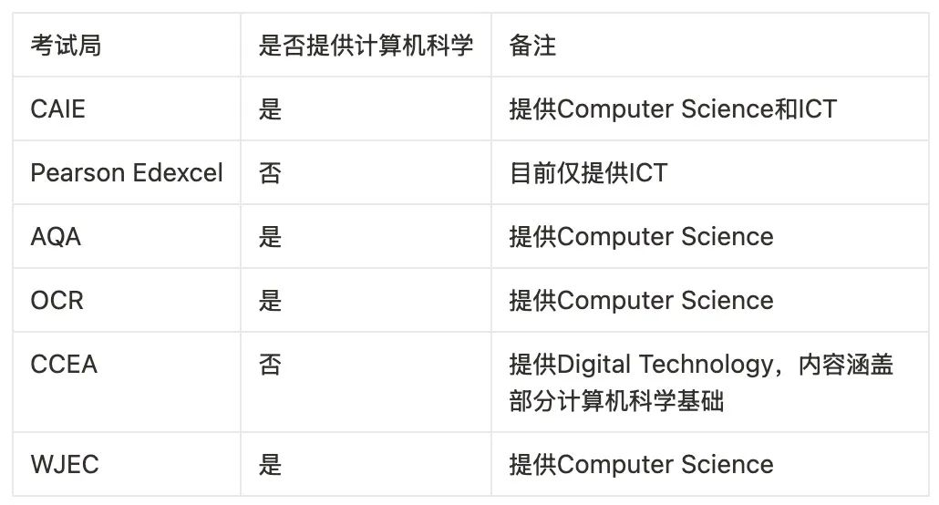 没有编程基础，适合学习IGCSE/GCSE计算机科学吗？2025最新考纲深度拆解与升学真相！