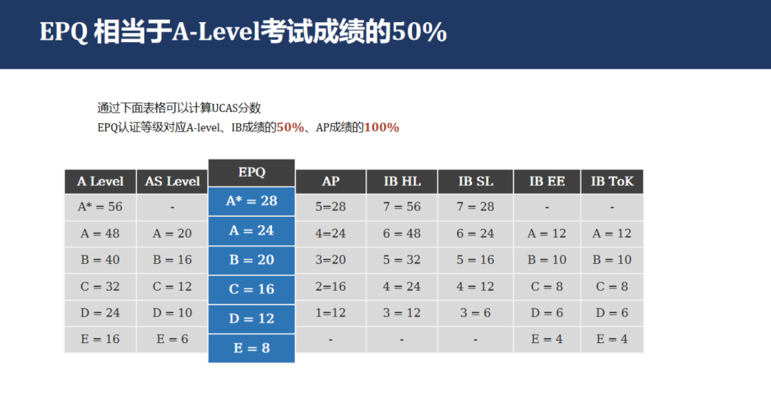 不想“卷”考试？UCAS加分最高28+16！AI+ EPQ项目式学习逆袭！