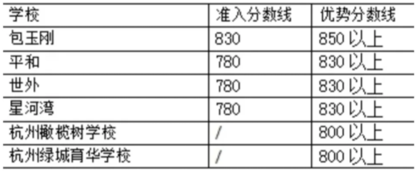 上海小升初为什么看重AMC8+小托福？踩准3、4年级两个节点上海三公也没那么难