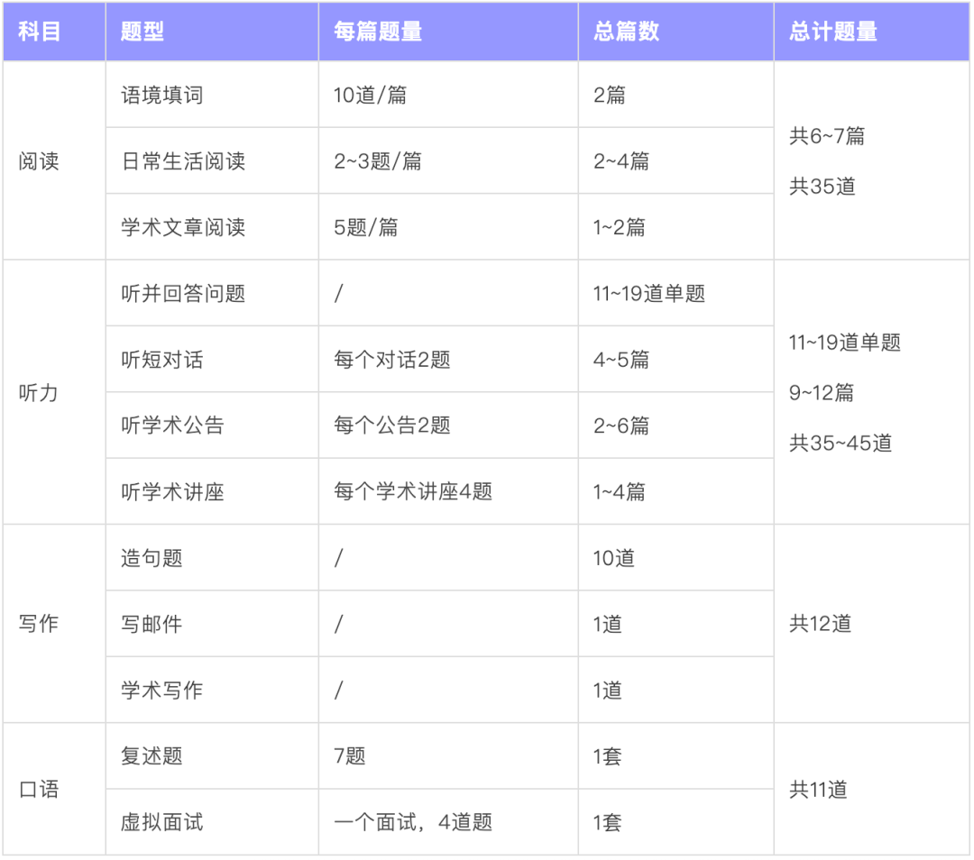 2026年托福改革样题上线！题型魔改 时间大幅缩短！