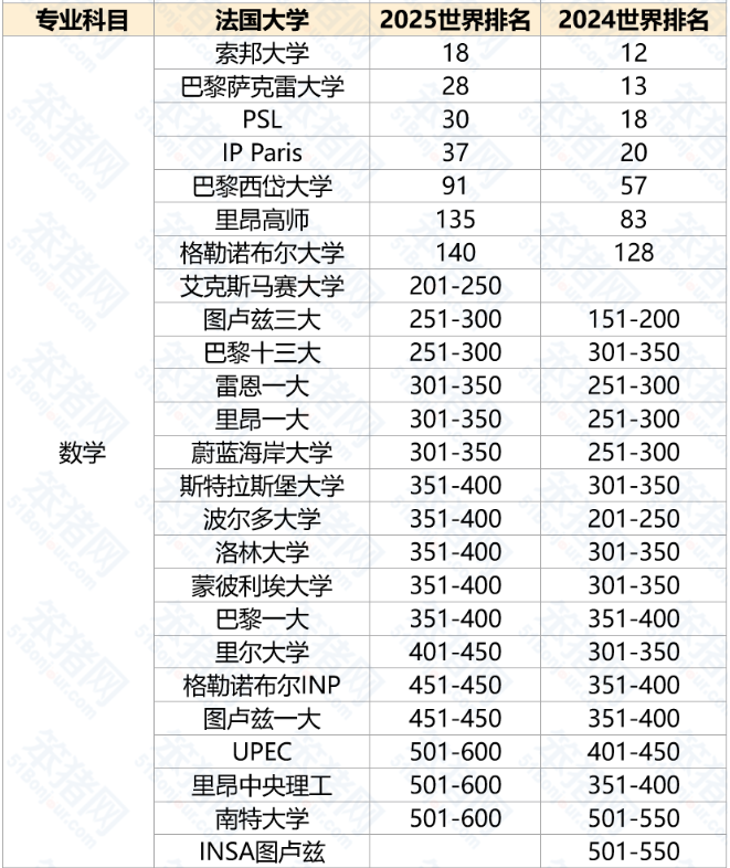 法国公认的最强专业！索邦、巴黎萨克雷、巴黎文理PSL...最受欢迎的公立大学选择有哪些？