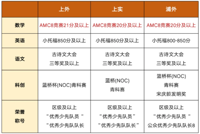 上海三升四就开始卷AMC8？浦东/黄浦/徐汇/闵行AMC8线下课开放抢位啦！