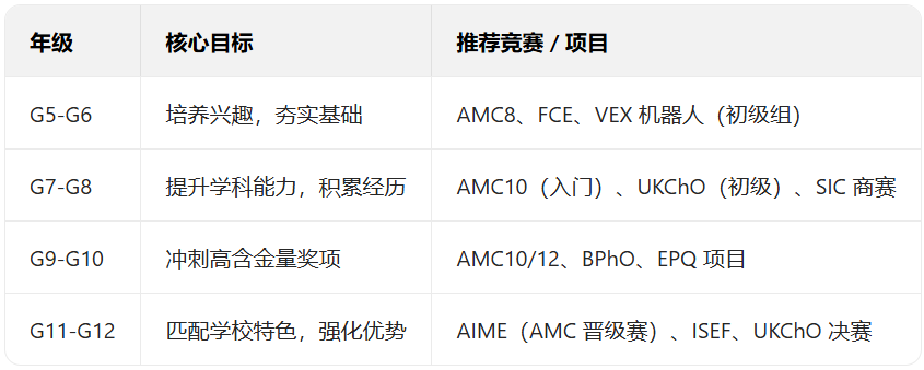 深圳国际学校青睐哪些国际竞赛？这份 “录取加分清单” 请收好！