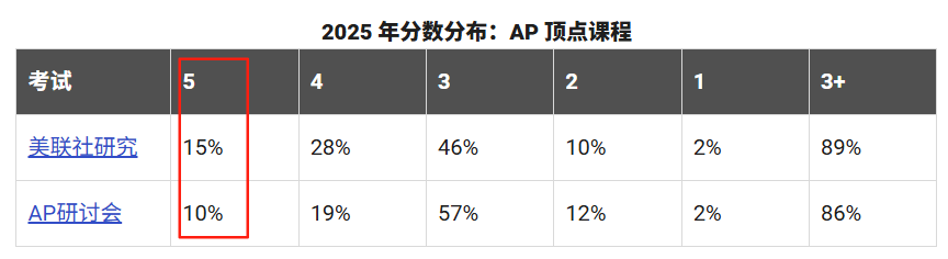 AP放榜！2025全球5分率趋势深度解析