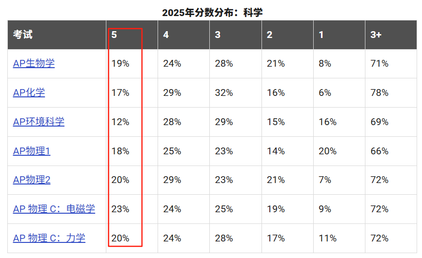 AP放榜！2025全球5分率趋势深度解析