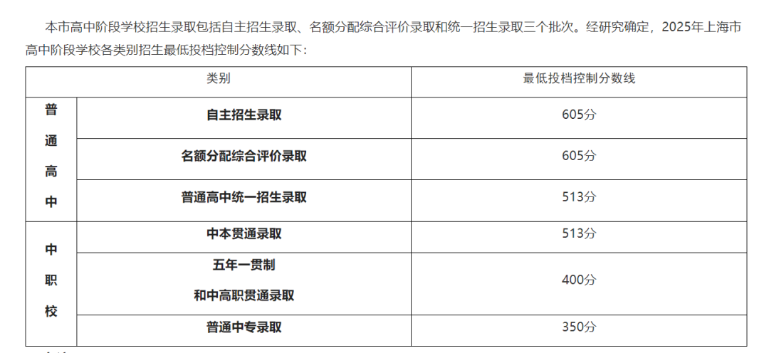 2025上海中考分数线揭晓！自招605分、普高513分！国际校补录名额抢位中！