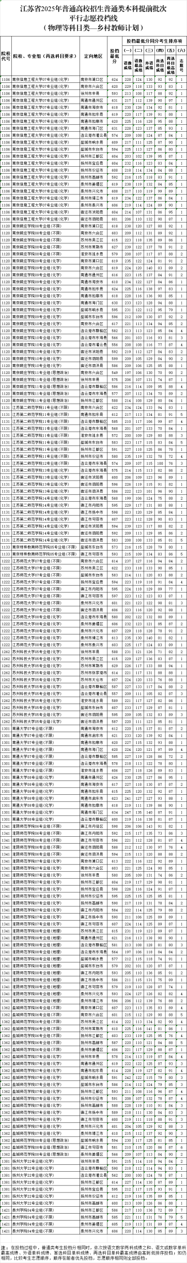 北大最低662，清华最低659！江苏省公布提前批分数线