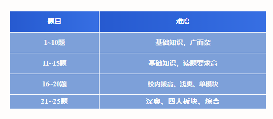 AMC8数学竞赛考纲改革与核心考点解析！附AMC8数学竞赛培训课程安排