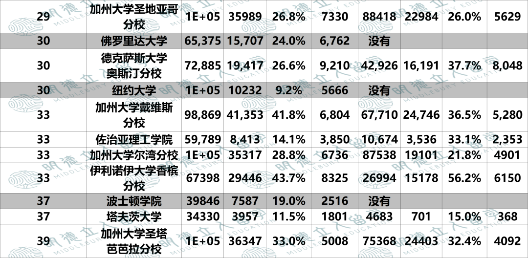 哪些大学国际生录取率≈本土生？仅这1所T30更宠国际生！