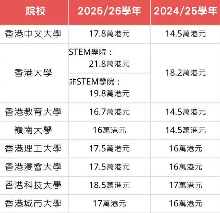 港八大非本地生40%上限取消？中产娃机会又增加了
