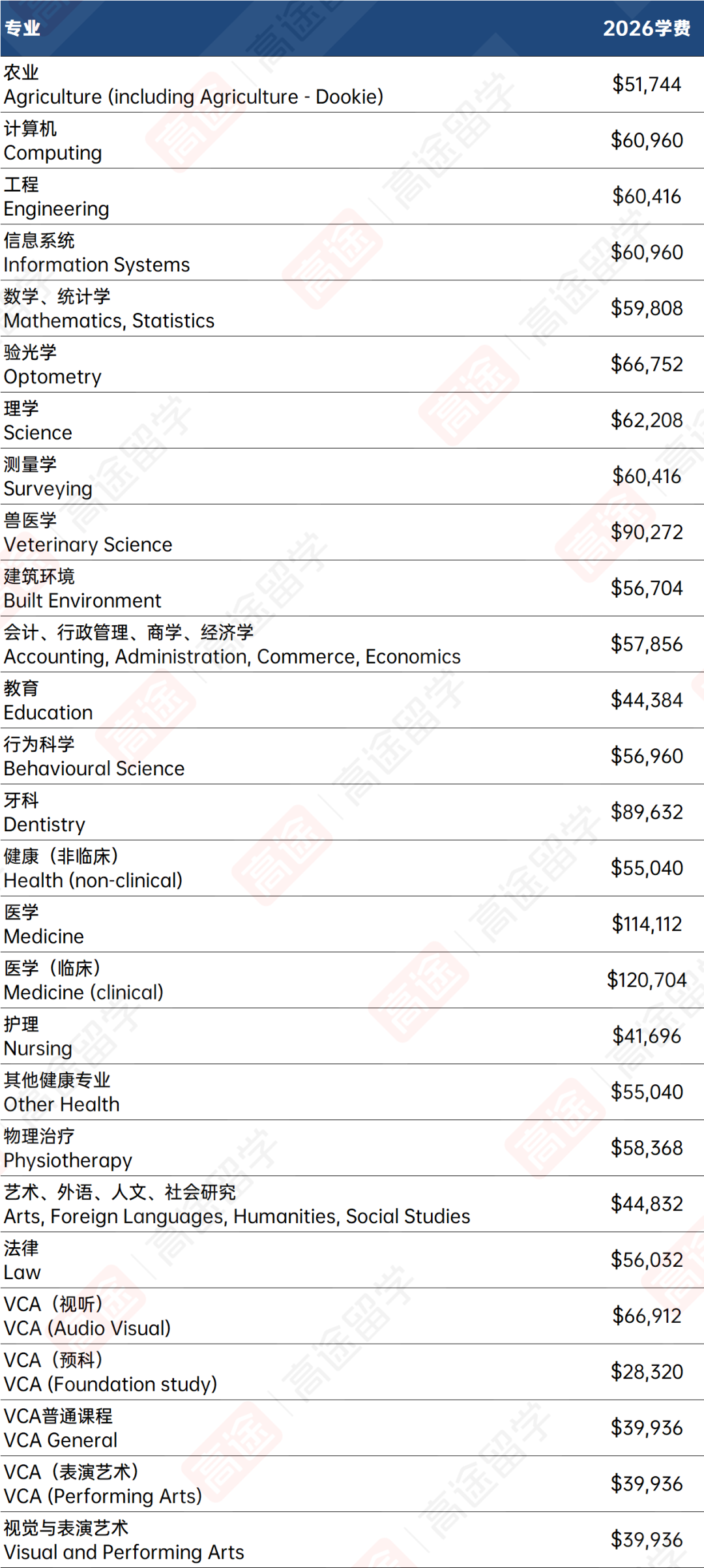 墨尔本大学2026学费、生活费来啦！看看一年要花多少钱