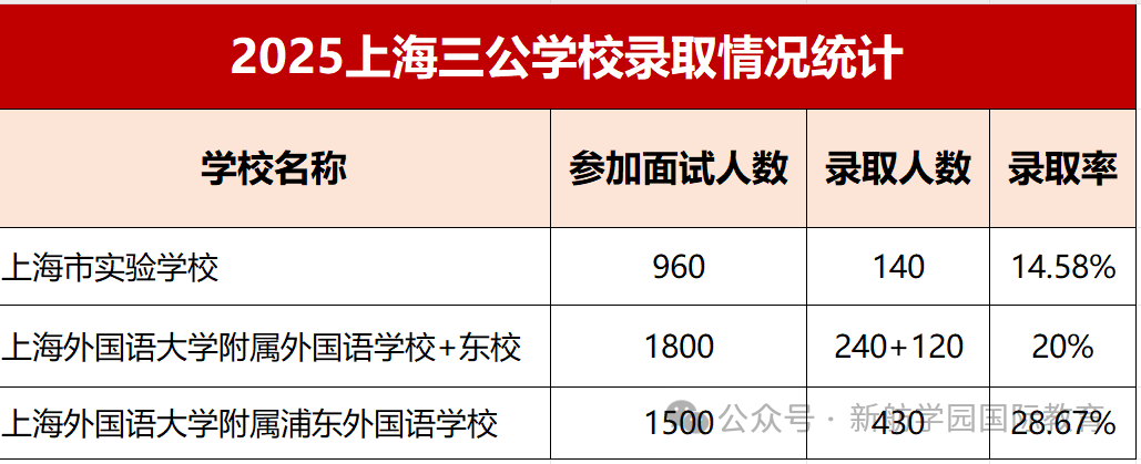 上海三公到底是哪三所？招生要求到底是什么？普娃应该如何规划？