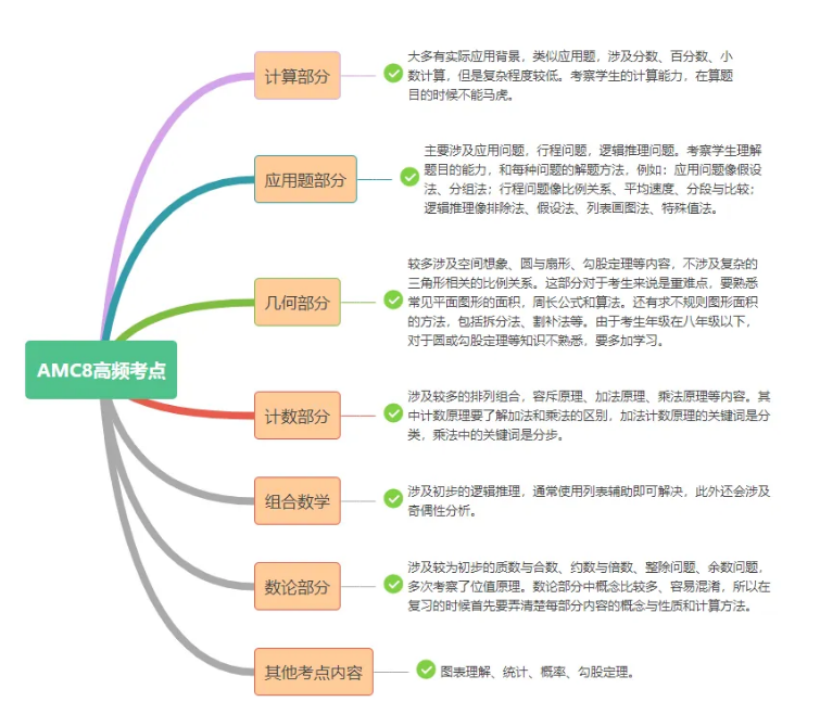国际数学竞赛 | 一文读懂AMC竞赛学习规划路线！附AMC竞赛培训辅导