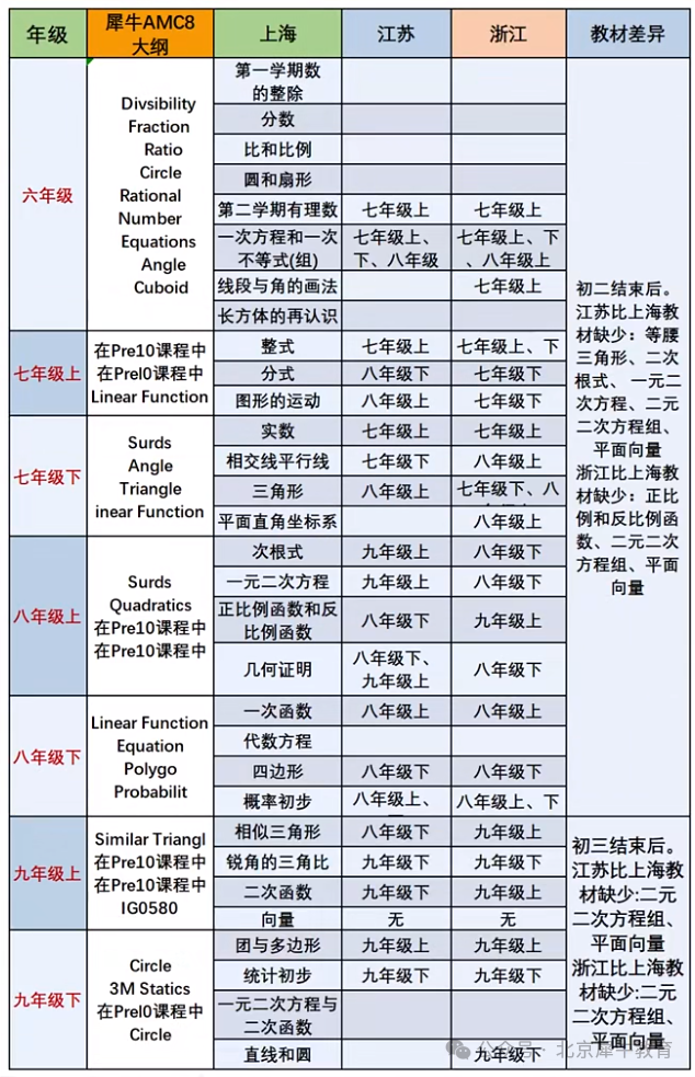 AMC8数学竞赛与体制内数学超全对比来了！附AMC8数学竞赛培训课程安排~