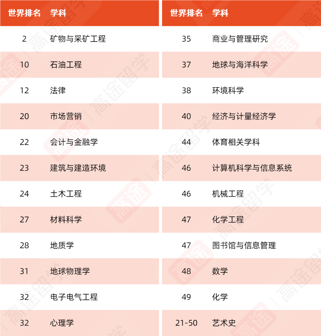 澳洲“八大”有哪些王牌专业？